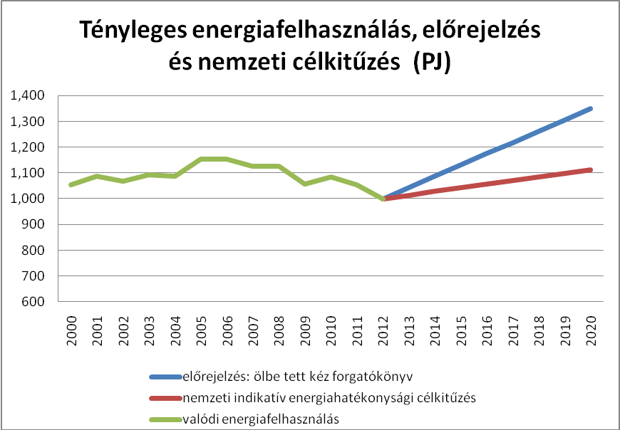 1. ábra: Az energiafelhasználás alakulása és a Kormány célkitűzése